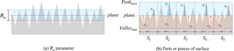 New Method For Evaluating Surface Roughness Parameters