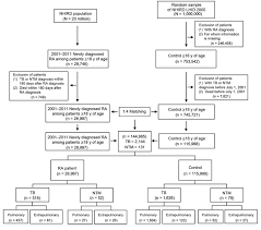 Figure 1 Risk For Mycobacterial Disease Among Patients