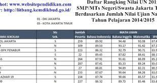 Sekolah smp terbaik di jakarta timur. Daftar Peringkat Smp Negeri Swasta Dan Mts Negeri Swasta Terbaik Serta Favorit Di Jakarta Timur Berdasarkan Rangking Hasil Nilai Un Website Pendidikan