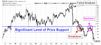 Technical Indicators On Celgene Stock Chart Suggest Lower