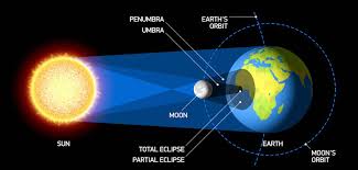In this article, apart from the list of all occurrences of the. 8 Difference Between Solar Eclipse And Lunar Eclipse With Pictures Viva Differences