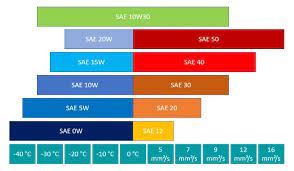 The second number after the w refers to the oil's ability to flow under hot conditions. Buy 10w30 Engine Oil From Addinol 10w30 Meaning