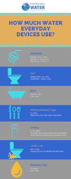 Are you surprised that the largest use of household water is to flush the toilet, and after that, to take showers and baths? How Much Water Do Our Everyday Devices Use First Business Water