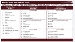 Berdasarkan penelusuran di situs cpns 2019, untuk formasi penjaga tahanan (pria) ini merupakan formasi pada rekrutmen kementerian hukum hoaks lowongan kerja pt pertamina untuk lulusan sma/smk. Catat Ini Posisi Paling Banyak Dibutuhkan Di Rekrutmen Cpns 2021
