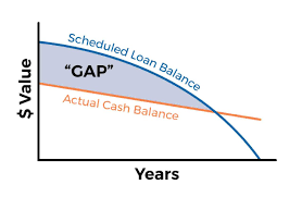 Gap insurance is a type of auto insurance that car owners can purchase to protect themselves against losses that can arise when the amount of compensation received from a total loss does not fully. Gap Insurance For Your Wheelchair Van Braunability