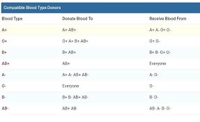 Blood Donation Chart And Its Benifit To Donar Steemit