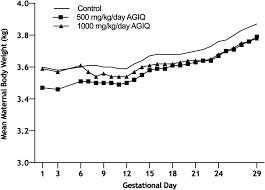 Estimation of inflection point of body weight and age of papb, pan, npb and nn. Embryo Fetal Developmental Toxicity Study Of Alpha Glycosyl Isoquercitrin Administered Orally To New Zealand White Rabbits Toxicologic Pathology