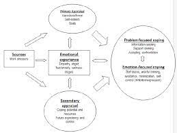 Psychological stress, as lazarus suggests in his 1966 book, refers to ''in my view,'' lazarus argues, ''stress itself as a concept pales in significance for adaptation compared with coping'' (1998a, p.202). Emotional Transactional Model For Studying Stress And The Emotional Download Scientific Diagram