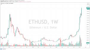 But eventually, prices spike high enough to limit demand and the price falls again. Top 5 Altcoins To Buy In February 2021 Best Cryptocurrency Investments Cryptoticker