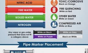 Pipe Marking Infographic Graphic Products Osha Pipe