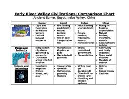 Early River Valleys Comparison Chart Sumer Egypt Indus China
