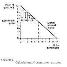 Equilibrium quantity is when there is no shortage or surplus of a product in the market. Consumer Surplus