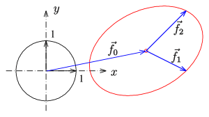 An ellipse is defined in part by the location of the foci. Ellipse Wikipedia