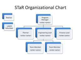 Ppt Star Organizational Chart Powerpoint Presentation