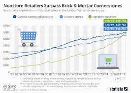 Infographic Nonstore Retailers Surpass Brick Mortar Cornerstones General Merchandise Store Retail Sale Store