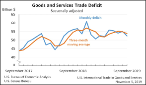 Us Census Bureau Economic Indicators