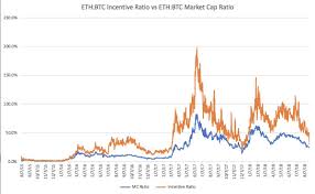 Btc vs inr ﻿bitcoin calculator; Eric Eth On Twitter 3 Taking A Quick Look At The Eth Btc Market Cap Ratio Vs Eth Btc Daily Miner Incentive Ratio Blocks Uncles Fees We See That Ethereum Has Historically Overpaid When Compared To Bitcoin