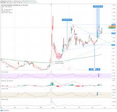 Amc Entertainment Holdings Amc Forecast Amc Or Spce Who Gets To The Moon First