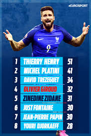 L'homme est une figure forte d'autres élèves garçons rapportent des faits similaires devant les caméras de france télévisions. Eurosport France On Twitter Avec Son 32e But En Bleu Giroud Depasse Zidane Au Classement Des Meilleurs Buteurs De L Histoire De L Equipe De France Frapbs Https T Co Jid3gwtd2p