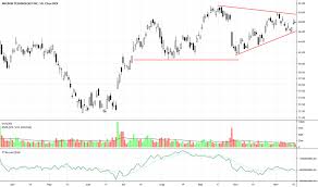 Mu Stock Price And Chart Nasdaq Mu Tradingview
