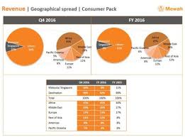 .mewah oils sdn bhd is a malaysia buyer, the data is from malaysia customs data. Moi Foods Showcases Palm Oil Based Cheese Products Mini Me Insights