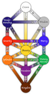 Hebrew and yiddish the following romanization table attempts to represent the sound of hebrew or yiddish words but is applicable to all . Hjerteforbindelse Heartspace Katrine Aleksandra Golding 22 Branches On The Tree Of Life 22 Letters In The Hebrew Alphabet 22 Chromosomes In The Human Dna 2 Determining The Sex Facebook