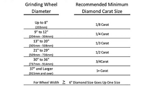 Optimize Grinding Processes With Proper Truing And Dressing