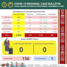 Mula hunyo 5 hanggang hunyo 13, pinakamarami ang nahuli dahil sa hindi pagsuot ng face shield na nasa 3,541. No Ecq Mecq Despite Very Alarming Surge In Covid 19 Cases In Davao City Mindanews