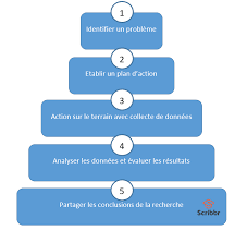 Comment Faire De La Recherche Academique Google Search Action Education