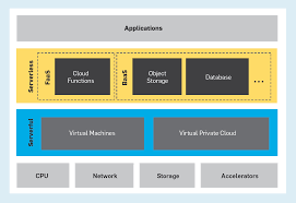 How are enterprise businesses using it to add power to their infrastructure? What Serverless Computing Is And Should Become The Next Phase Of Cloud Computing May 2021 Communications Of The Acm