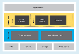 Classic examples of distributed computing systems are computing grids or internet computing systems, which combine together the biggest variety cloud computing in a nutshell: What Serverless Computing Is And Should Become The Next Phase Of Cloud Computing May 2021 Communications Of The Acm