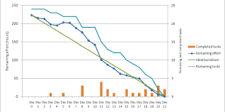 Burndown Chart Are Not Only For Scrum Agile Project