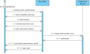 Credit card processing system description credit card processing system is a system under design or consideration. Sequence Diagram Uml Diagrams Example From Use Case To System Level Sequence Diagram Visual Paradigm Community Circle
