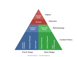 A New Model For Content Strategy Content Strategy Inc Content Strategy How To Memorize Things Strategies