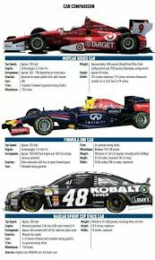 A formula one pit stop averages 2.6 seconds and formula 1. Car Comparison Formula 1 Indycar Nascar Indy Cars Indycar Series Car