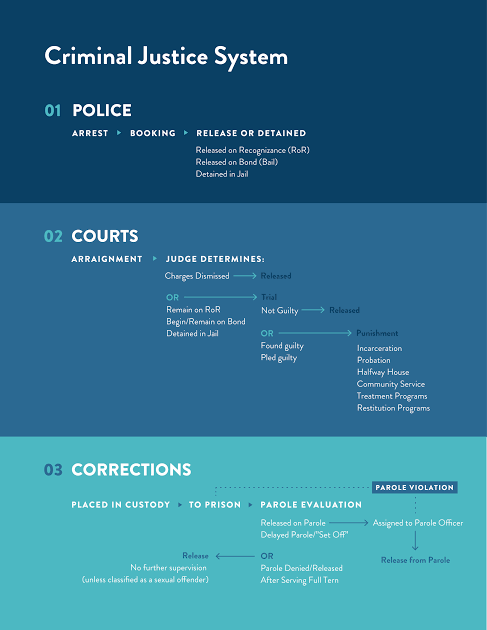 Understanding the Criminal Justice System - Prison Fellowship