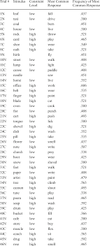 Nouns with latin or greek endings and nouns that look plural but sometimes take singular verbs can cause agreement problems. Noun Stimuli Used In The Cued Creativity Verb Generation Task Download Table