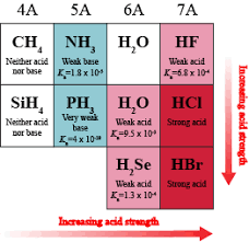 Chemistry Properties That Determine Acid Strength Shmoop