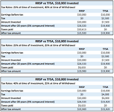 revenue canada rrsp withdrawal tax rates dave richard