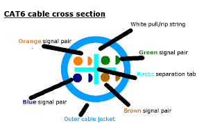 The ethernet cable used to wire a rj45 connector of network interface card to a hub, switch or network outlet. Is There A Difference Between Rj 45 Plugs For Cat 5e And Cat 6 Server Fault