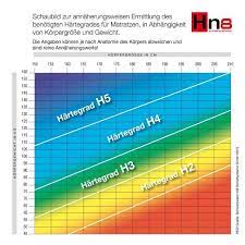 In dieser tabelle finden sie den passenden härtegrad. Welcher Matratzen Hartegrad Tabelle H2 H3 H4 H5