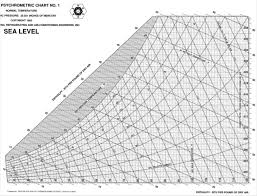 Solved Use The Ashrae English Unit Psychrometric Chart U