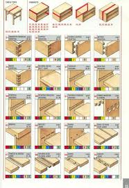 Woodworking Joints For Reddit Wood Joints Woodworking Joints Woodworking