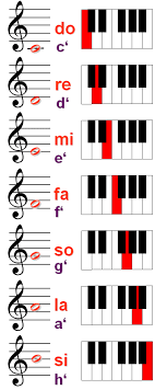 Analyzing the intervals you find a half tone step between mi and fa and between ti and do. What Is Solfege