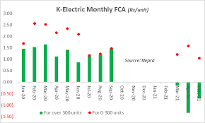 Check spelling or type a new query. Ke Monthly Fuel Adjustment Br Research Business Recorder