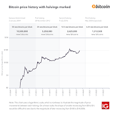 bitcoin halving 2020 all you need to know