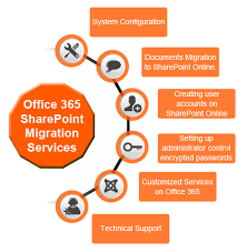 Office 365 Sharepoint Migration Sharepoint Migration To Office 365 Sharepoint Office 365 Technology Consulting