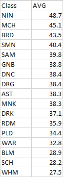 Which Class Has The Highest Apm Ffxiv