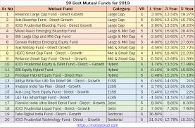 Be prepared financially for our retirement is one of the best birthdays' presents we can give them. Top 20 Best Mutual Funds Sip To Invest In India For 2019
