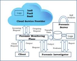 As a condition to the use of this document and the information contained therein, the swgde requests. Forensics Framework For Cloud Computing Sciencedirect